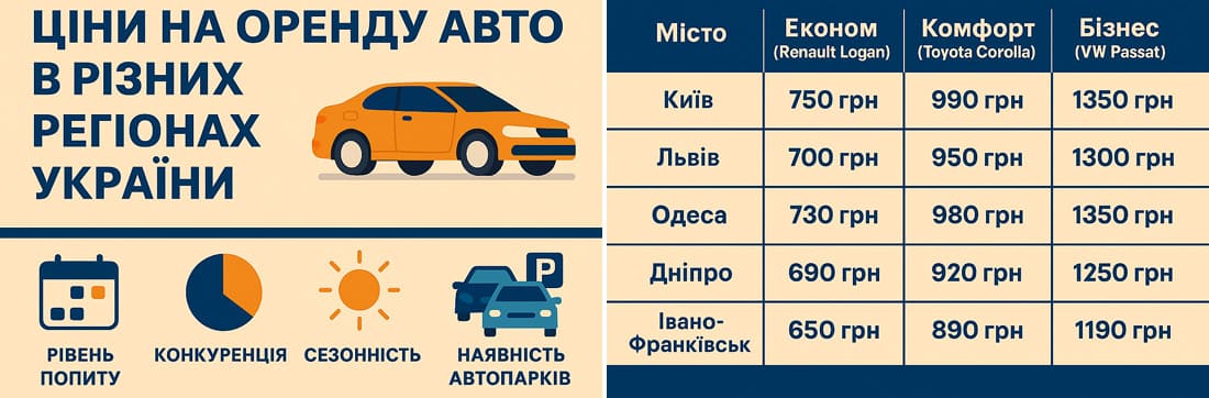Порівняння цін на оренду авто в містах України